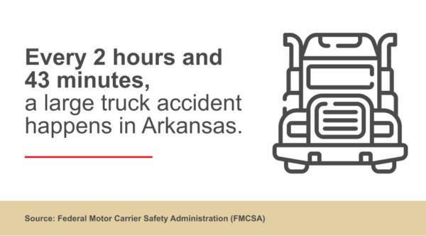 Infographic illustrating that a large truck accident occurs every 2 hours and 43 minutes in Arkansas.