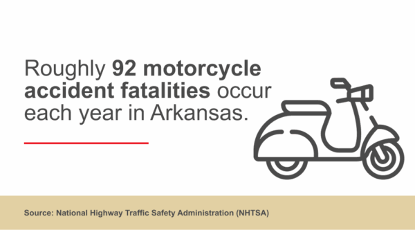Infographic showing that approximately 92 motorcycle accident fatalities happen each year in Arkansas.