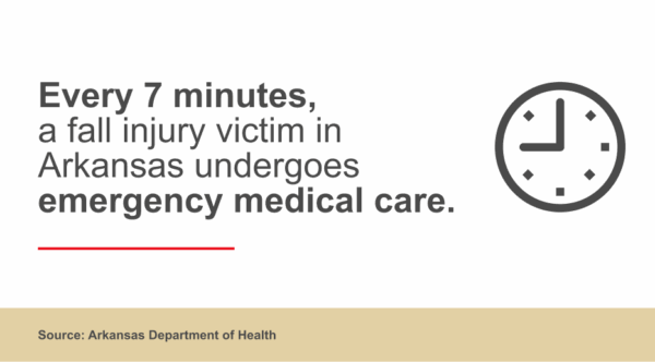 Infographic noting that every 7 minutes a fall injury victim in Arkansas receives emergency medical treatment.