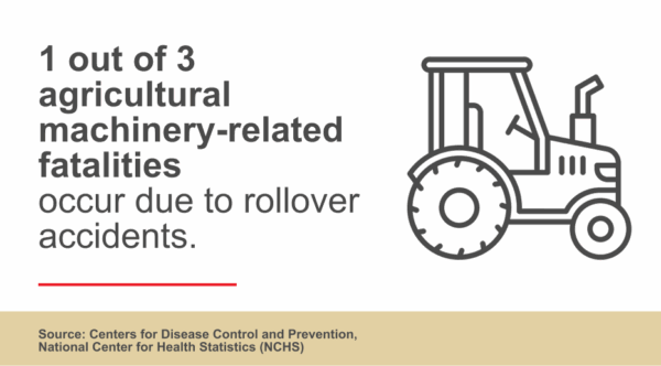 Infographic stating that one out of three agricultural machinery related fatalities results from rollover accidents.